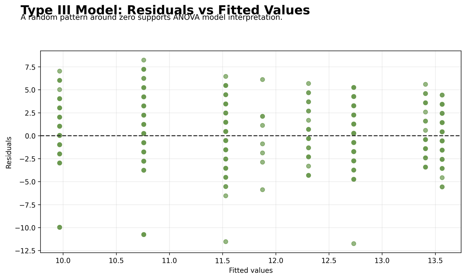 Type III Model Residuals versus Fitted Values Type III Sum of Squares Python residuals versus fitted values
