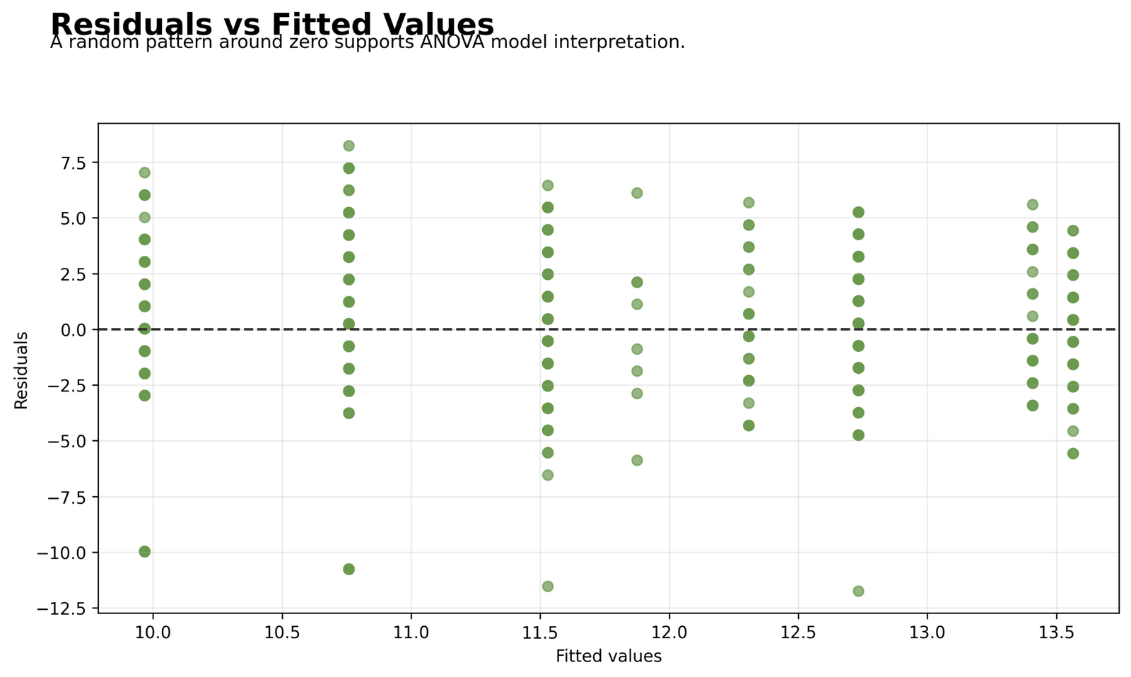 Unbalanced ANOVA Python residuals versus fitted values