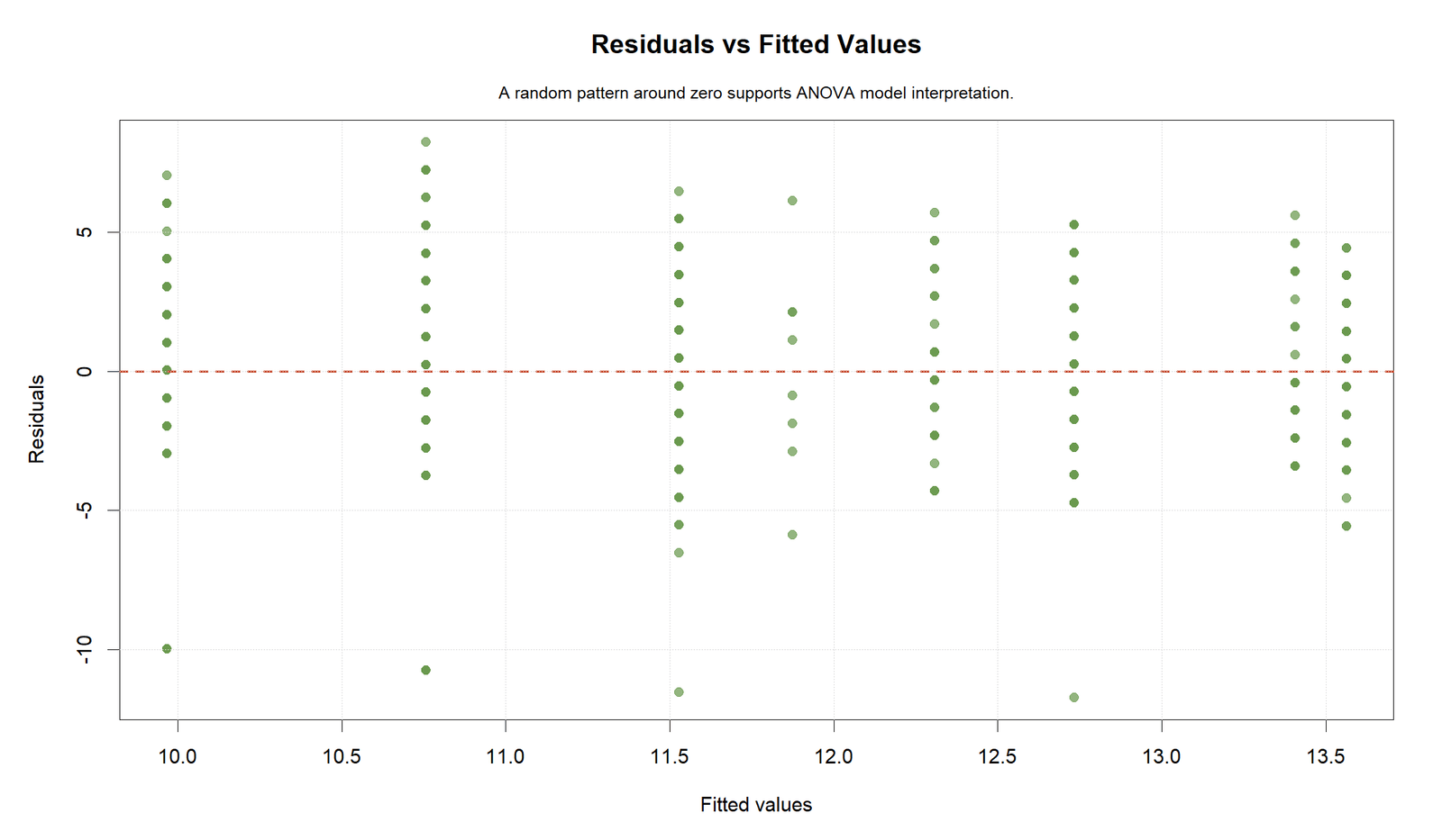 Unbalanced ANOVA R residuals versus fitted values