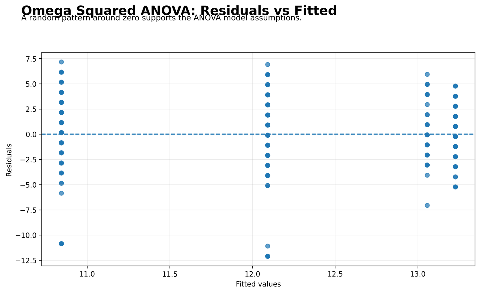 Omega Squared Python residuals versus fitted values