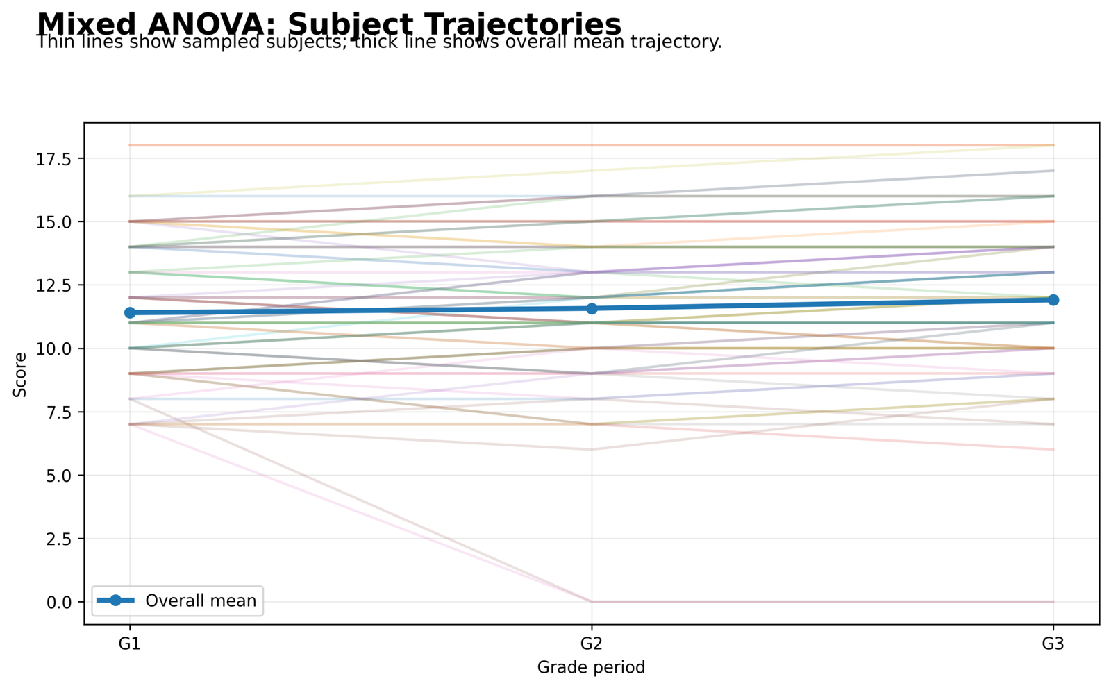 Mixed ANOVA Subject Trajectories Mixed ANOVA Python subject trajectory spaghetti plot