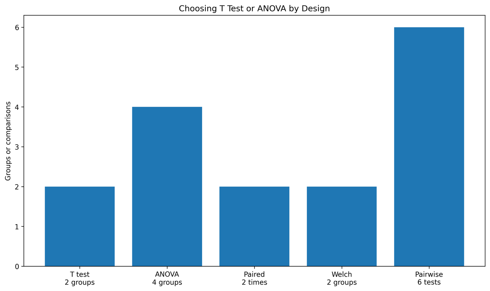 T Test vs ANOVA Method Choice When to use t test vs ANOVA method choice