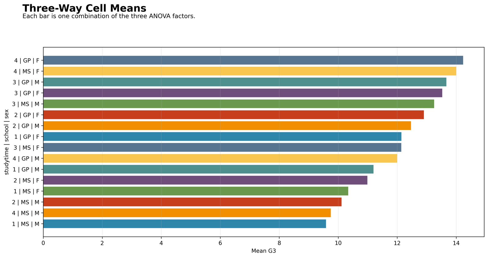 Three Way ANOVA Cell Means Three Way ANOVA Python chart of studytime school sex cell means