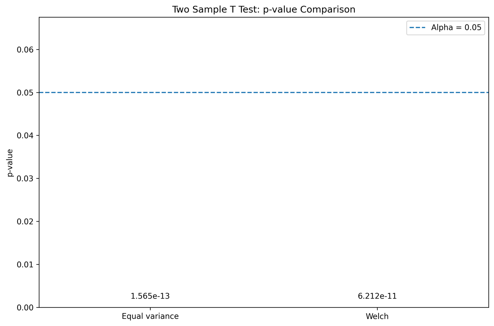 Two Sample T Test p value comparison