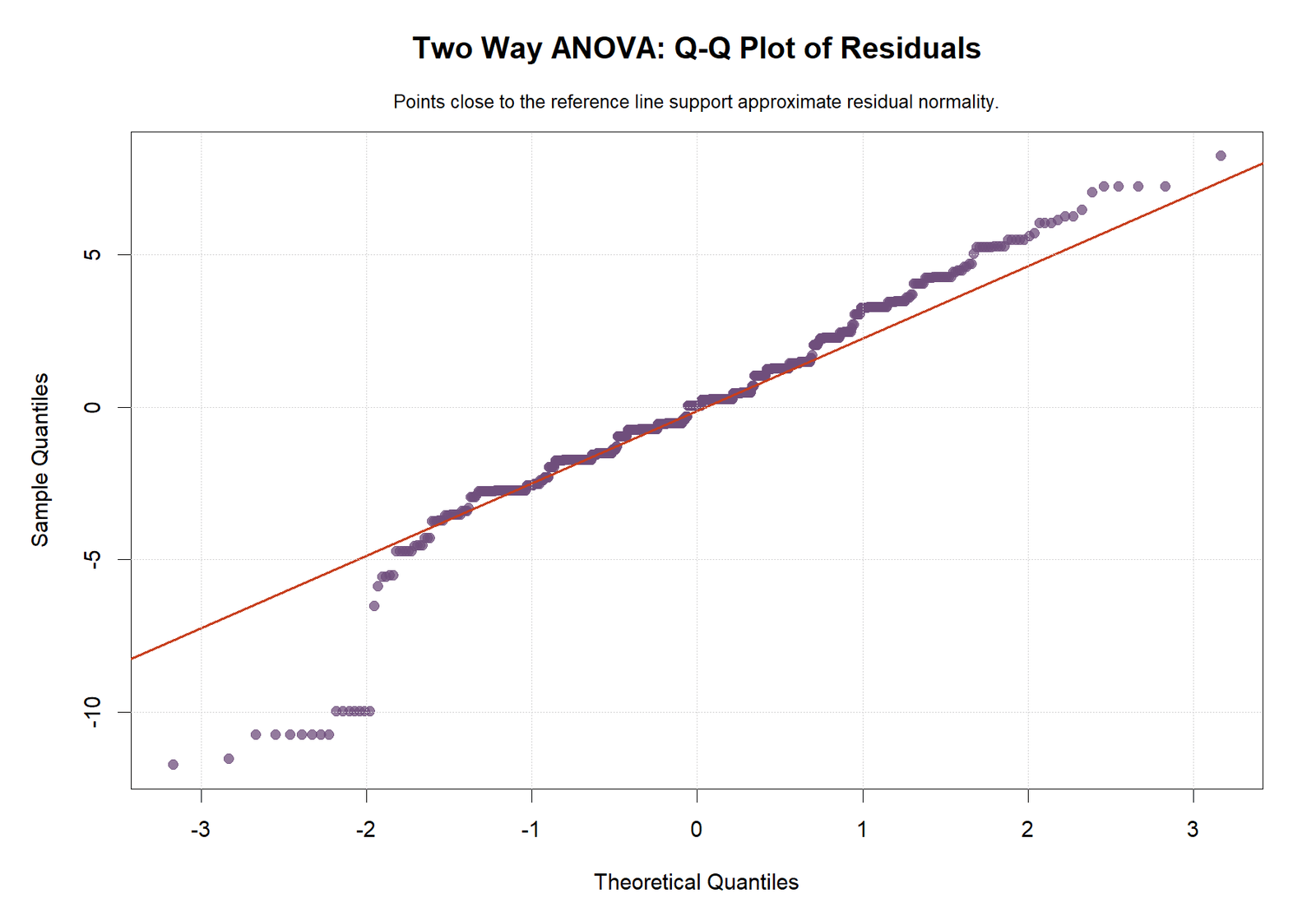 R Two Way ANOVA Residual Q-Q Plot Two Way ANOVA R residual Q-Q plot