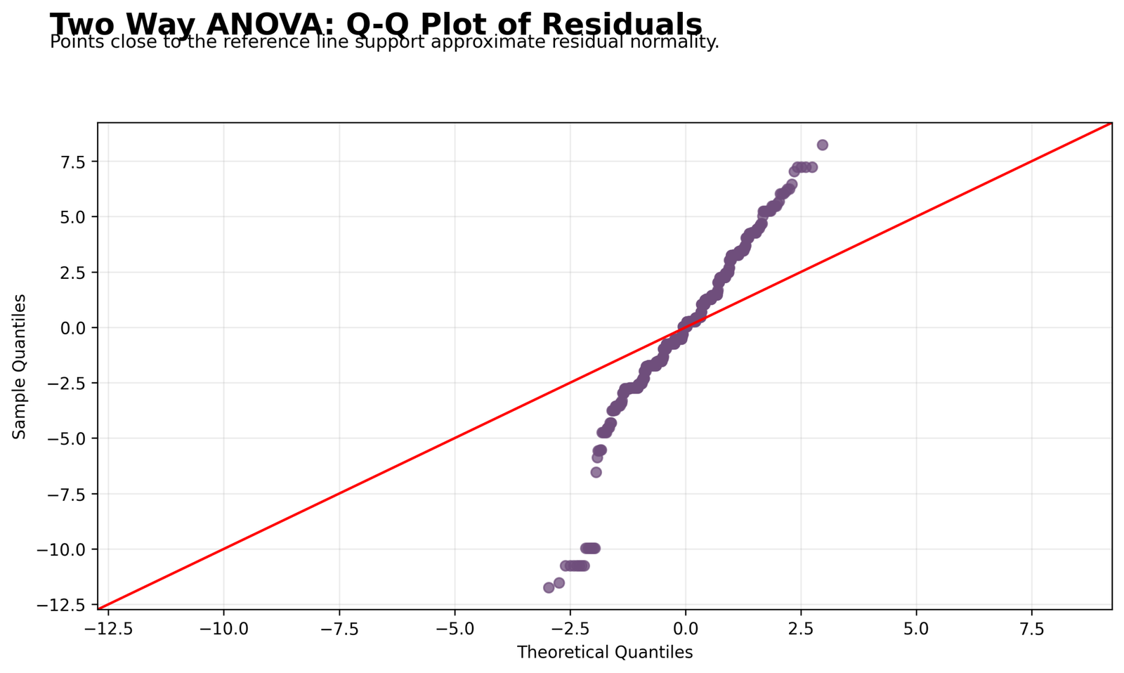 Two Way ANOVA Residual Q-Q Plot Two Way ANOVA Python residual Q-Q plot