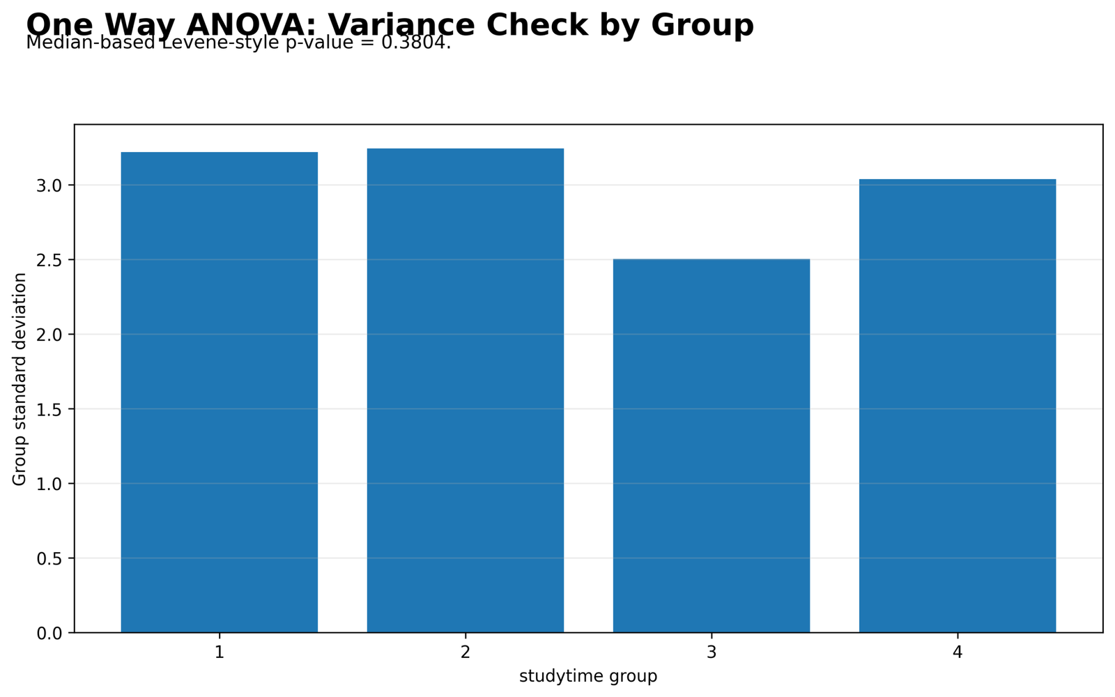 One Way ANOVA Variance Check by Group One Way ANOVA Python variance check by studytime group