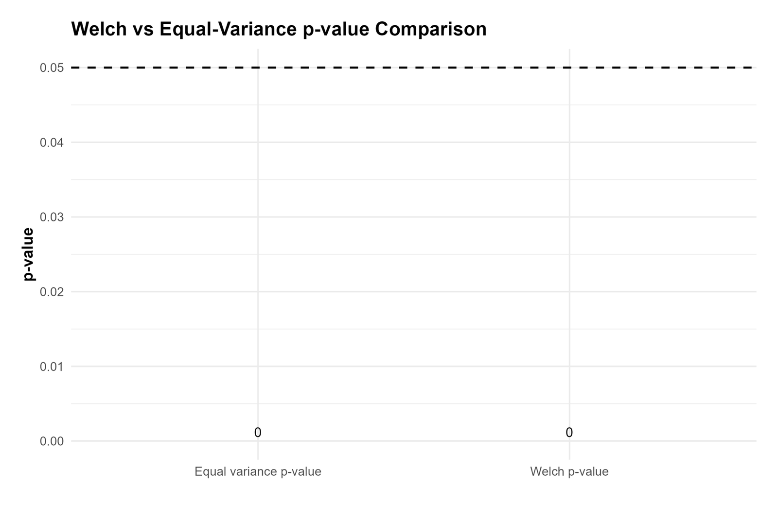 R Welch vs Equal Variance P Value Comparison R T Test for Unequal Variances Welch versus equal variance p value comparison chart