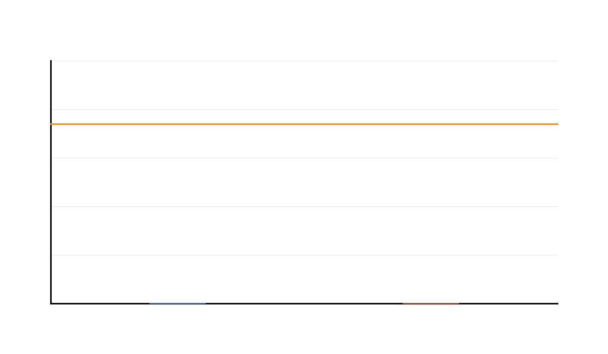 Additional Welch vs Equal Variance P Value Comparison Additional T Test for Unequal Variances Welch versus equal variance p value comparison output chart