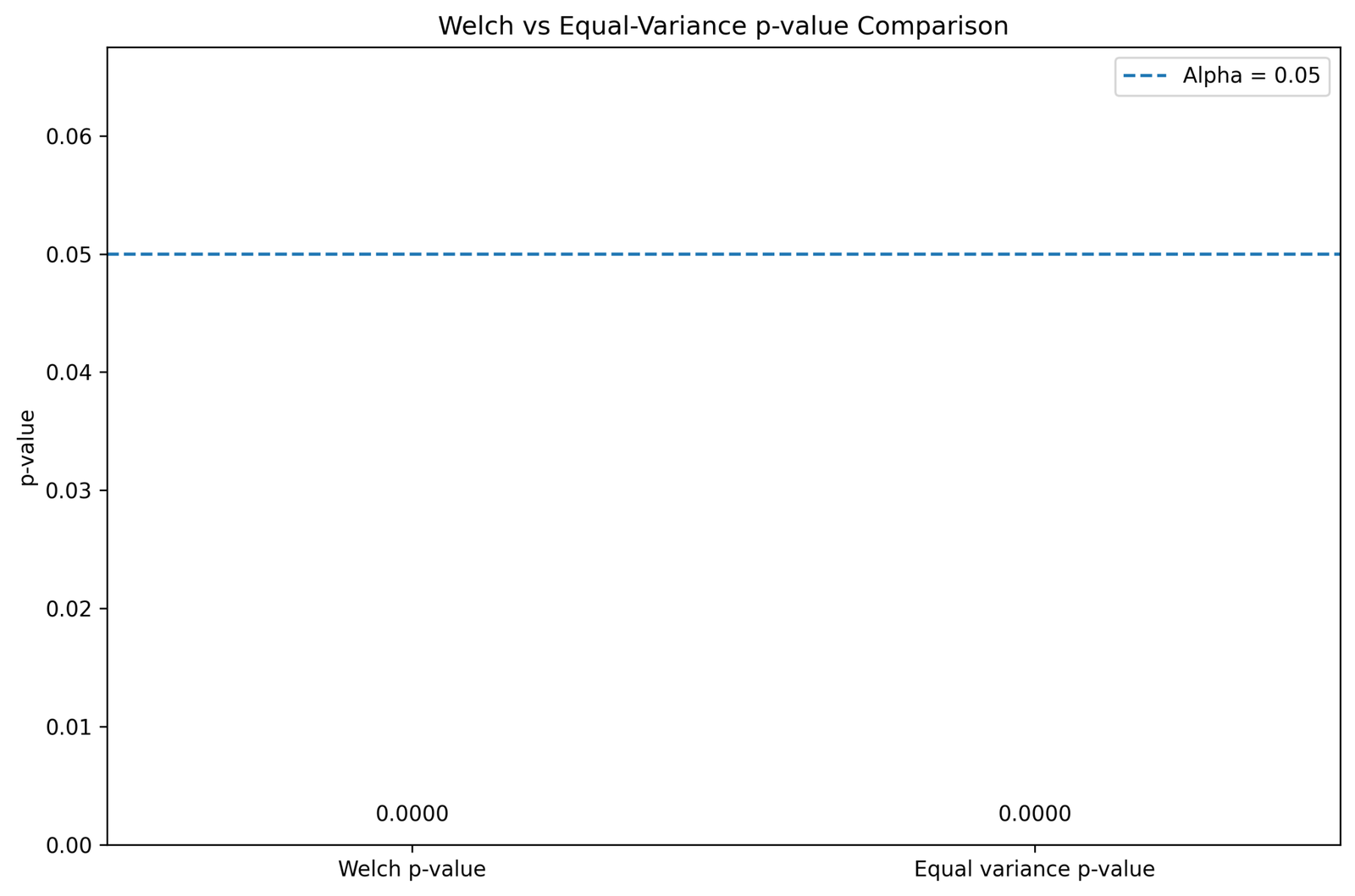 Welch vs Equal Variance P Value Comparison T Test for Unequal Variances Welch versus equal variance p value comparison Python chart