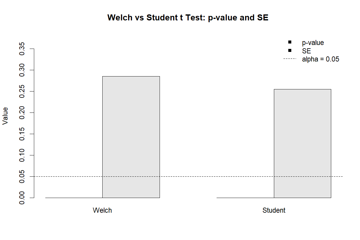 Welch’s T Test R vs Student p value and standard error