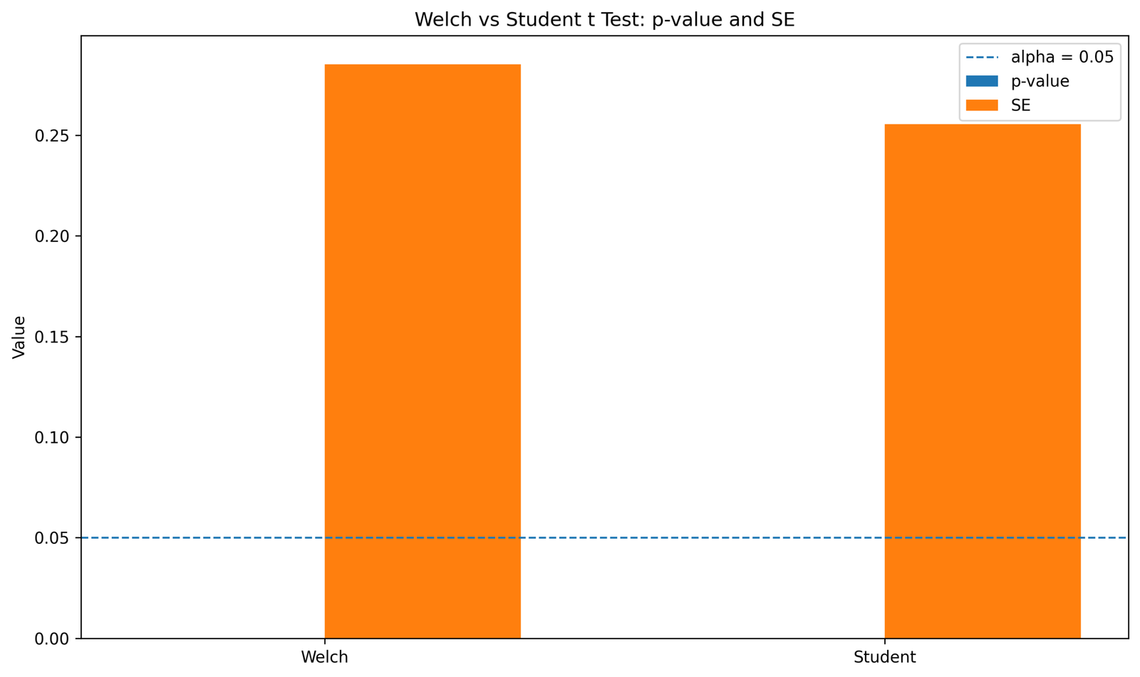 Welch’s T Test vs Student t test p value and standard error