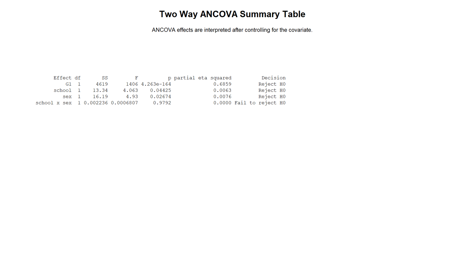 R Two Way ANCOVA Summary Table Two Way ANCOVA R summary table