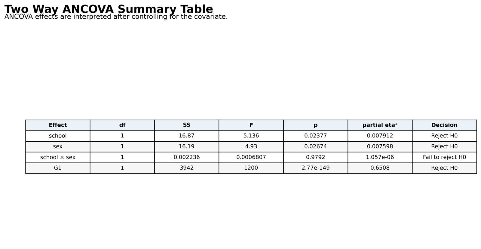Two Way ANCOVA Summary Table Two Way ANCOVA Python summary table with F p partial eta squared and decisions