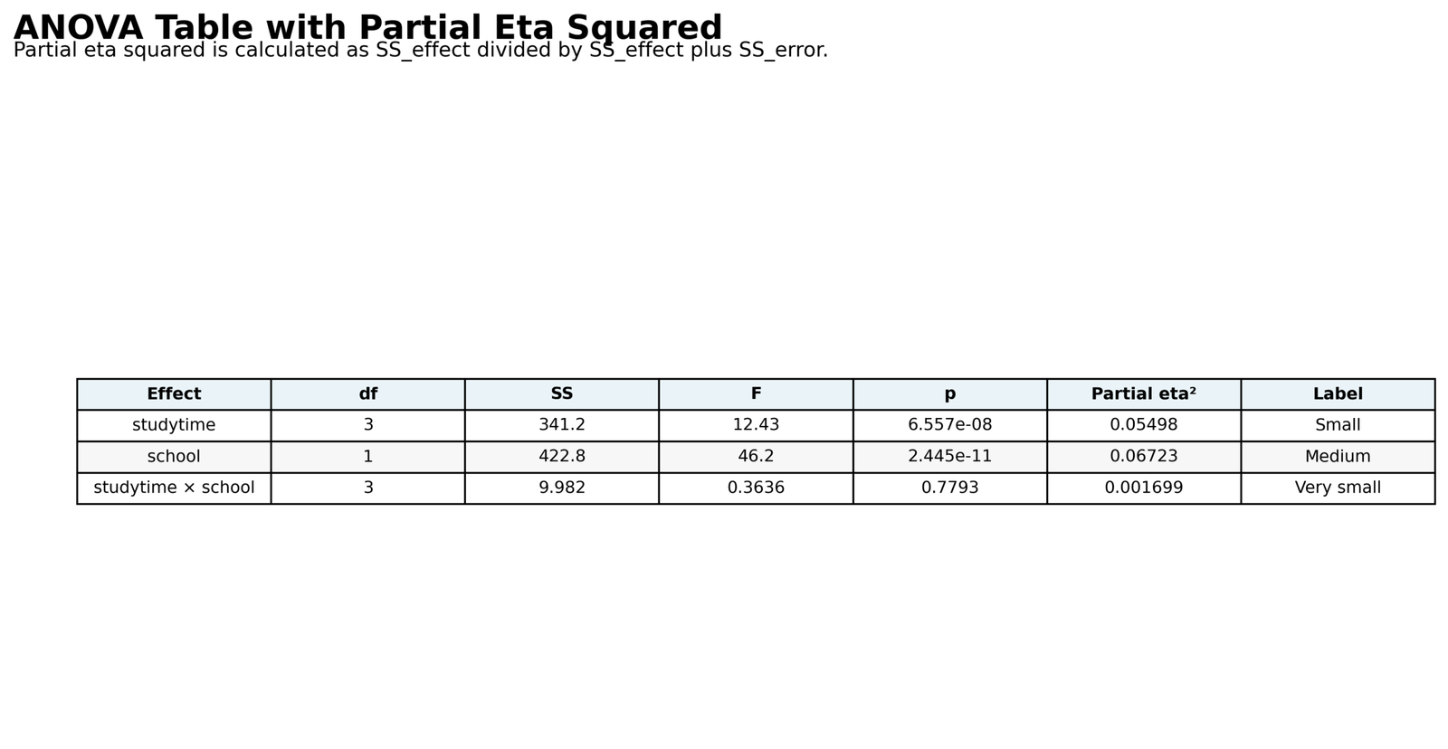 ANOVA Table with Partial Eta Squared Partial Eta Squared Python ANOVA summary table