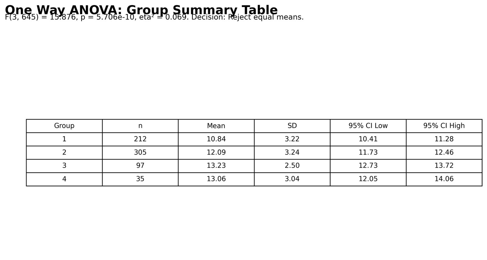 One Way ANOVA Group Summary Table One Way ANOVA Python group summary table