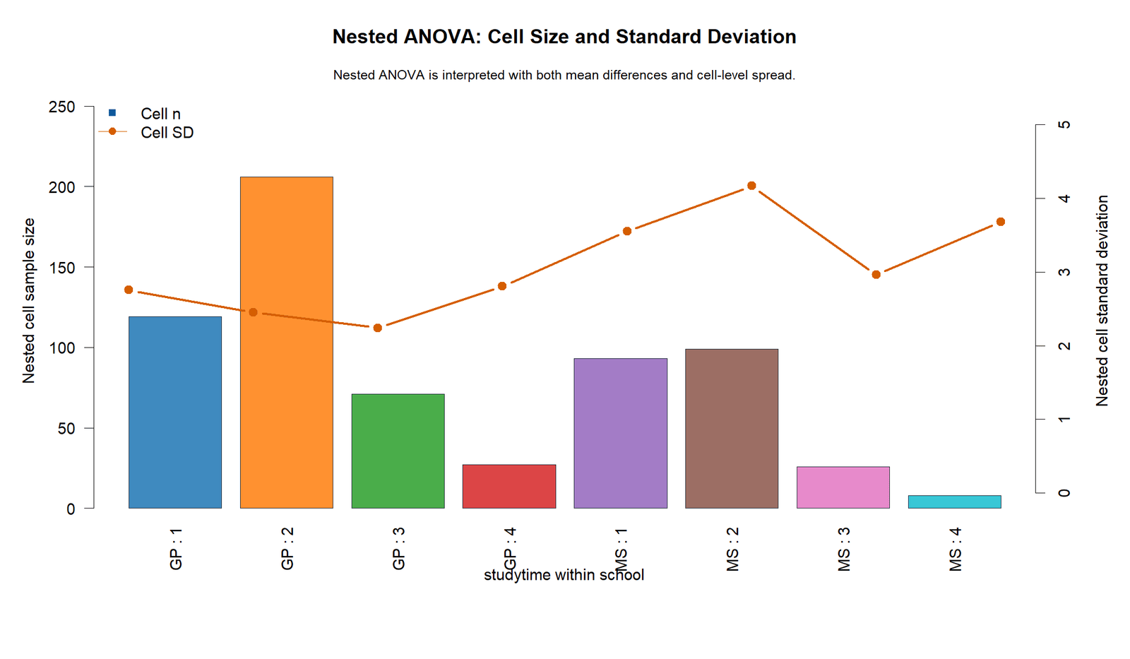 R Nested ANOVA Cell Size and Standard Deviation Nested ANOVA R cell size and standard deviation chart