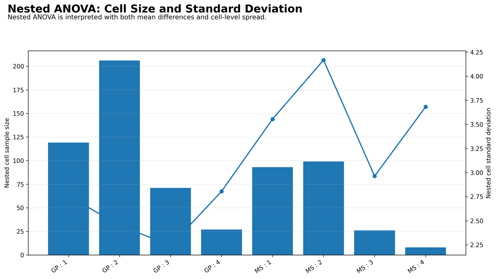 Nested ANOVA Cell Size and Standard Deviation Nested ANOVA Python cell size and standard deviation chart