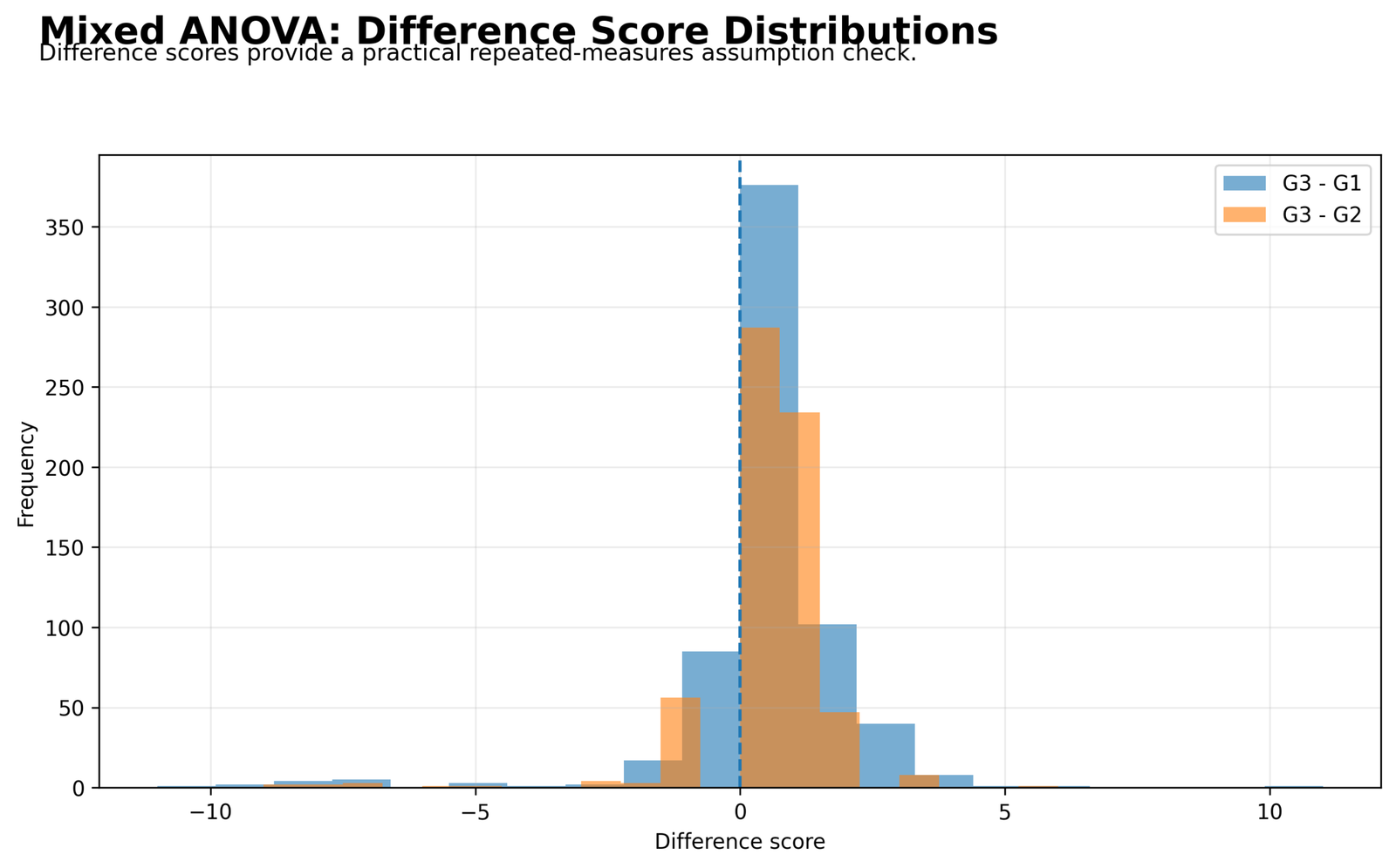 Mixed ANOVA Difference Score Distributions Mixed ANOVA Python difference score distributions for G3 minus G1 and G3 minus G2