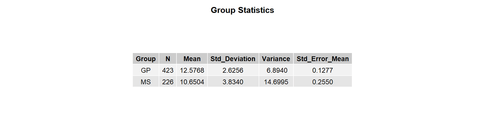 R T Test for Equal Variances group statistics table