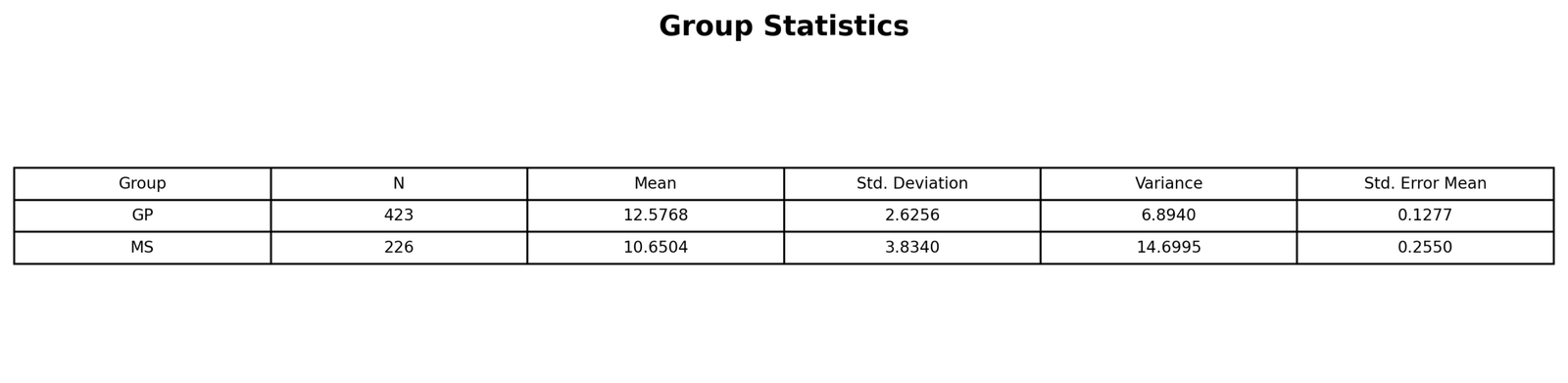 Group Statistics Table T Test for Unequal Variances group statistics table Python output