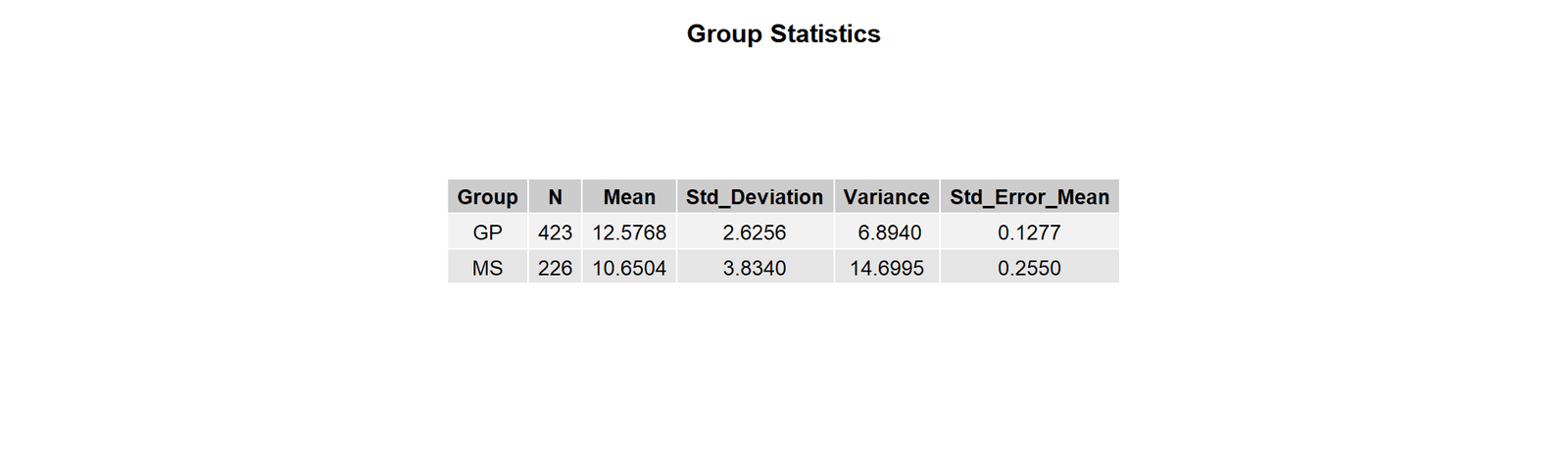R Group Statistics Table R T Test for Unequal Variances group statistics table
