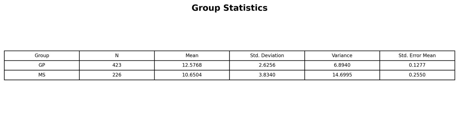 T Test for Equal Variances group statistics table Python output