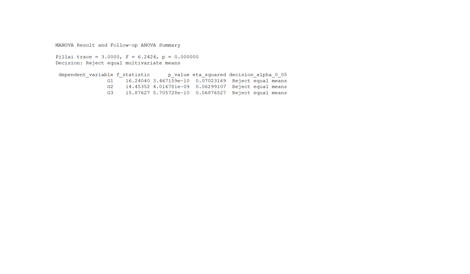 MANOVA R summary table