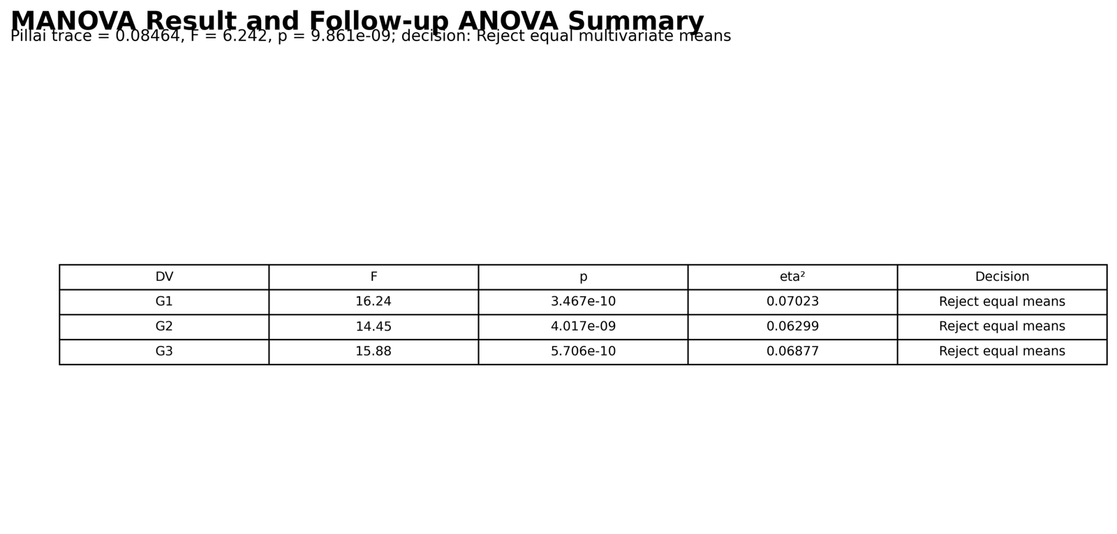 MANOVA Python summary table with multivariate and follow-up results