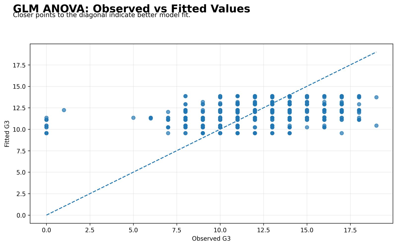 GLM ANOVA Observed versus Fitted Values GLM ANOVA Python observed versus fitted values