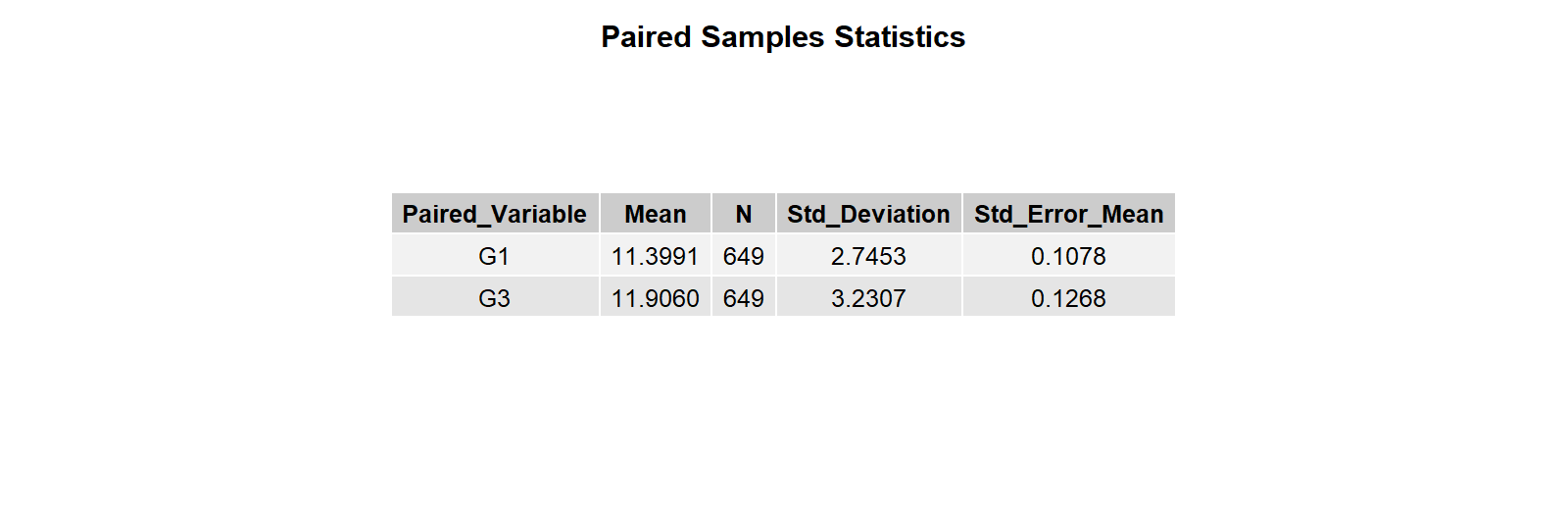 R Paired Samples Statistics Table R paired samples statistics table for G1 and G3