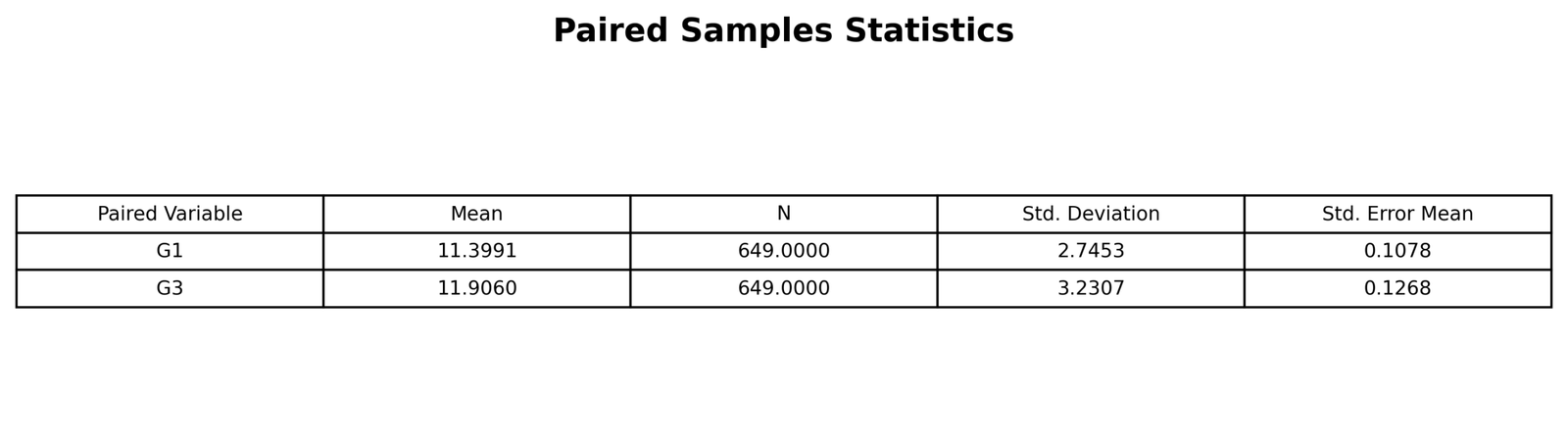 Paired Samples Statistics Table SPSS style paired samples statistics table for G1 and G3