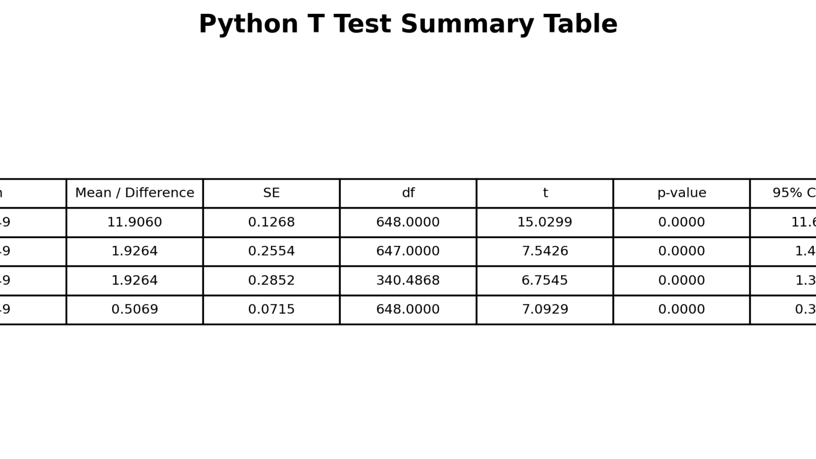 T Test in Python: One Sample, Independent, Welch, Paired, Formula and Interpretation Guide