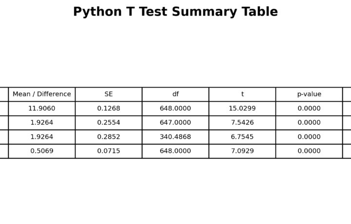 T Test in Python: One Sample, Independent, Welch, Paired, Formula and Interpretation Guide guide image