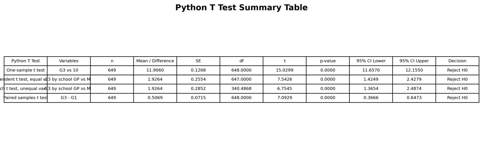 Python T Test Summary Table T test in Python summary table