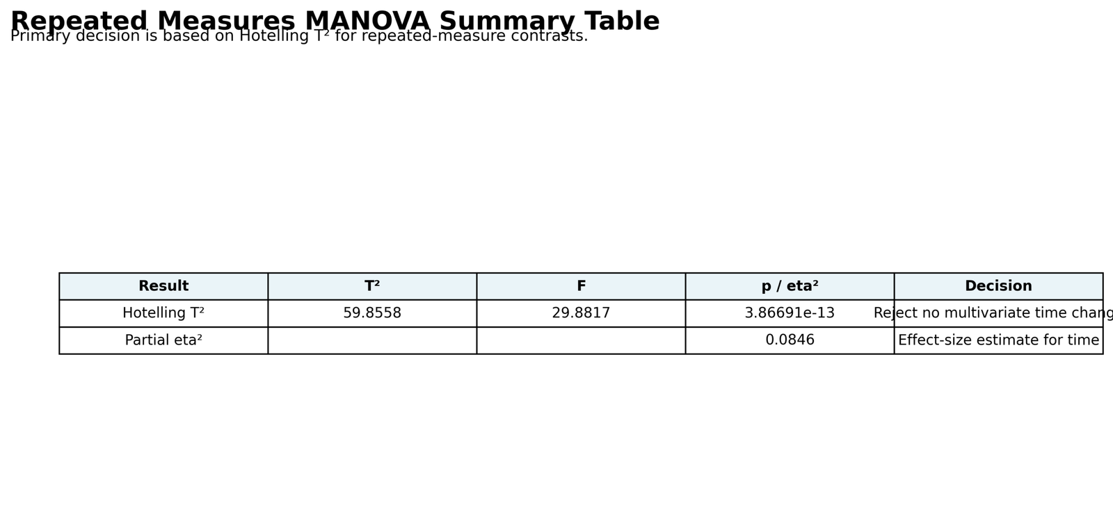 Repeated Measures MANOVA Python summary table
