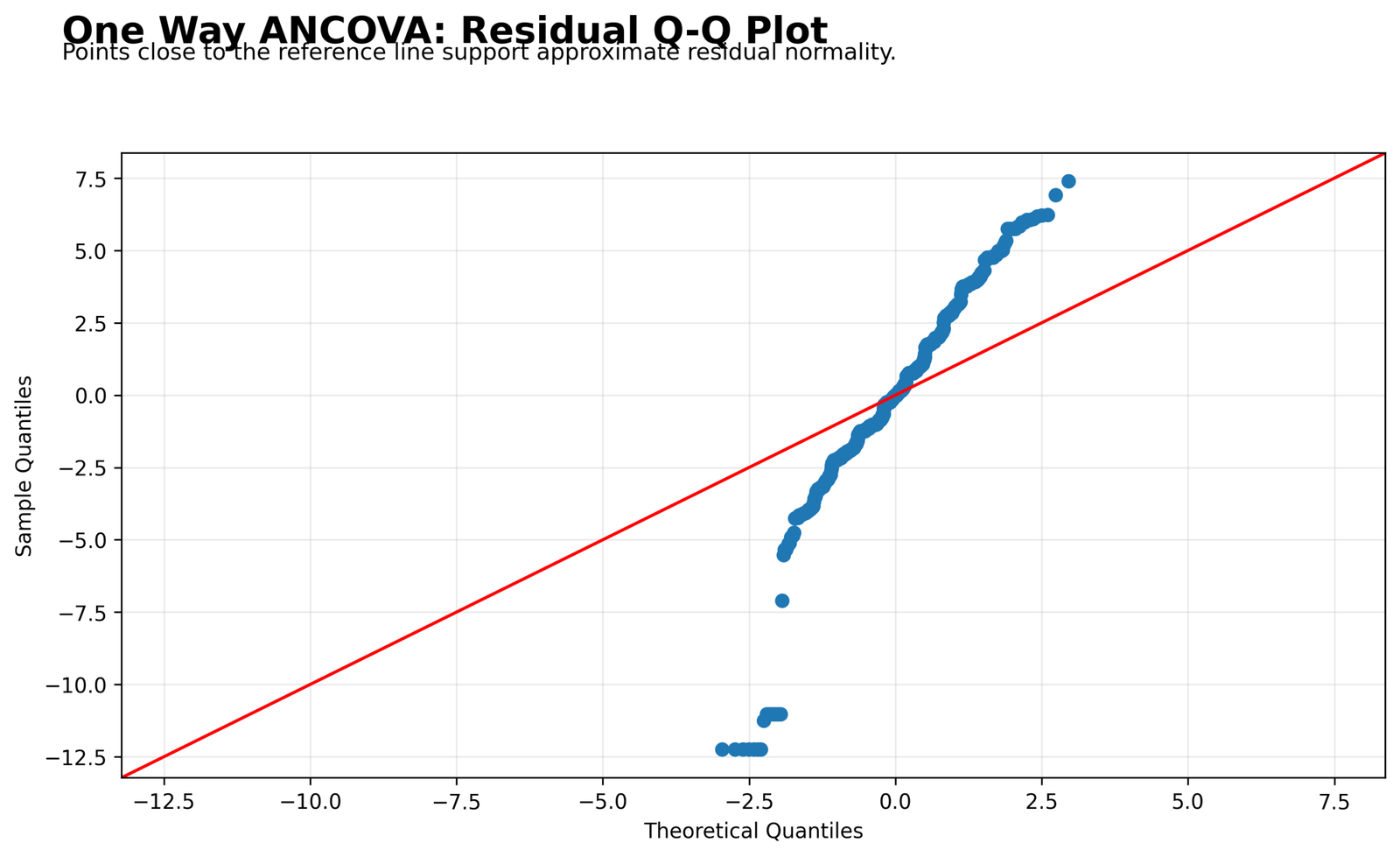 One Way ANCOVA Residual Q-Q Plot One Way ANCOVA Python residual Q-Q plot