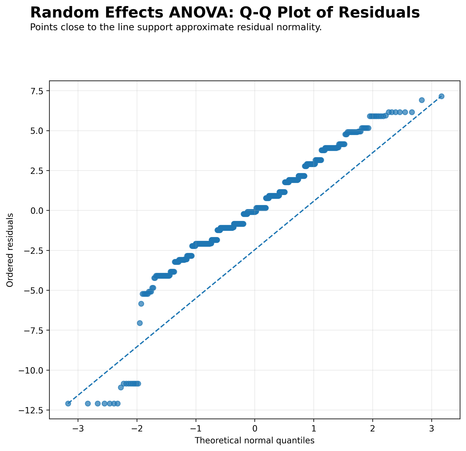 Random Effects ANOVA Python residual Q-Q plot