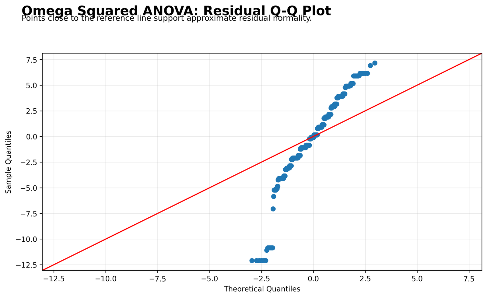 Omega Squared Python residual Q-Q plot