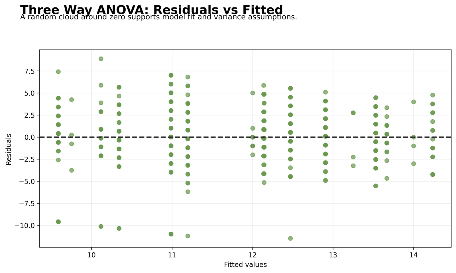 Three Way ANOVA Residuals versus Fitted Values Three Way ANOVA Python residuals versus fitted values