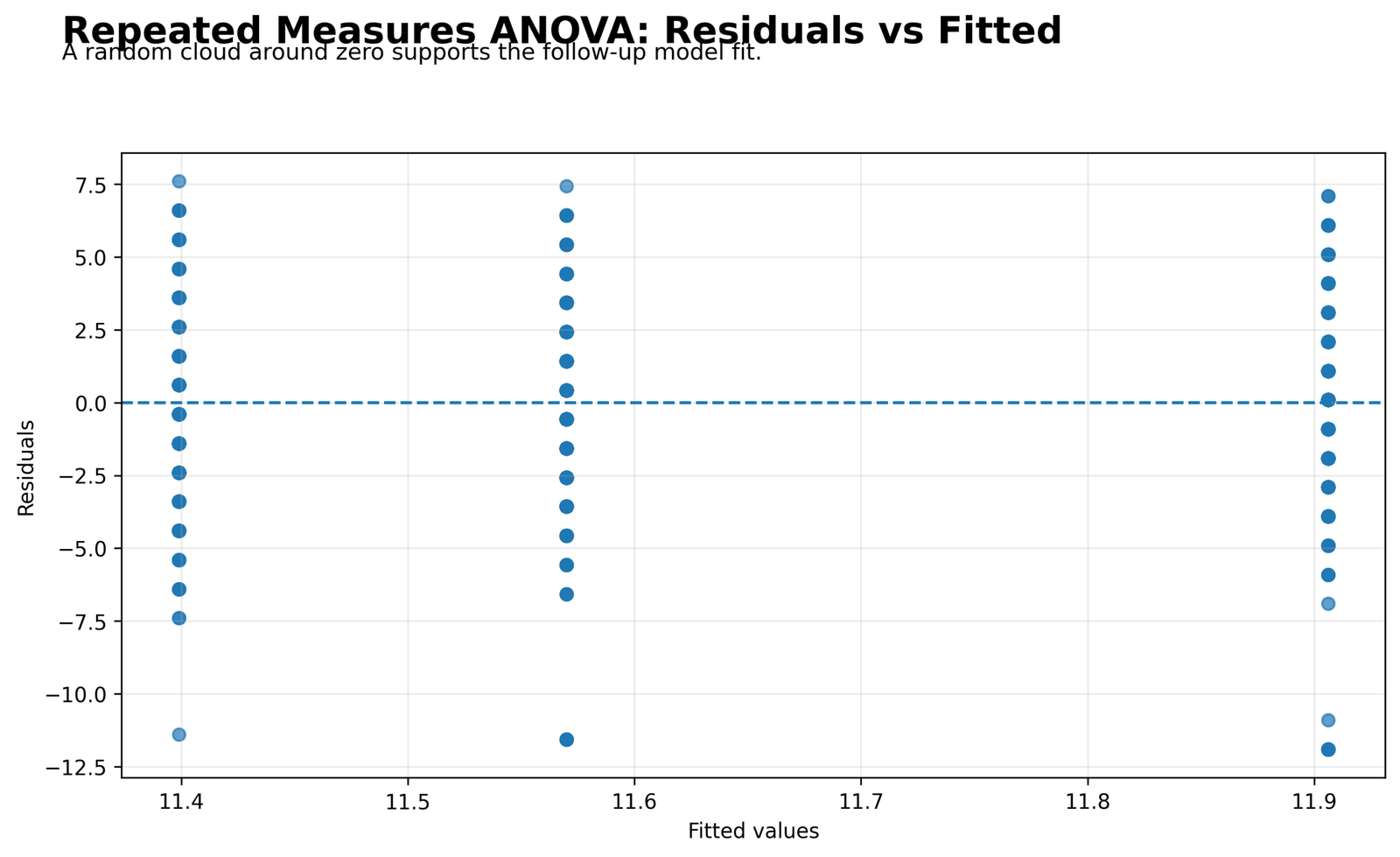 Repeated Measures ANOVA Python residuals versus fitted values