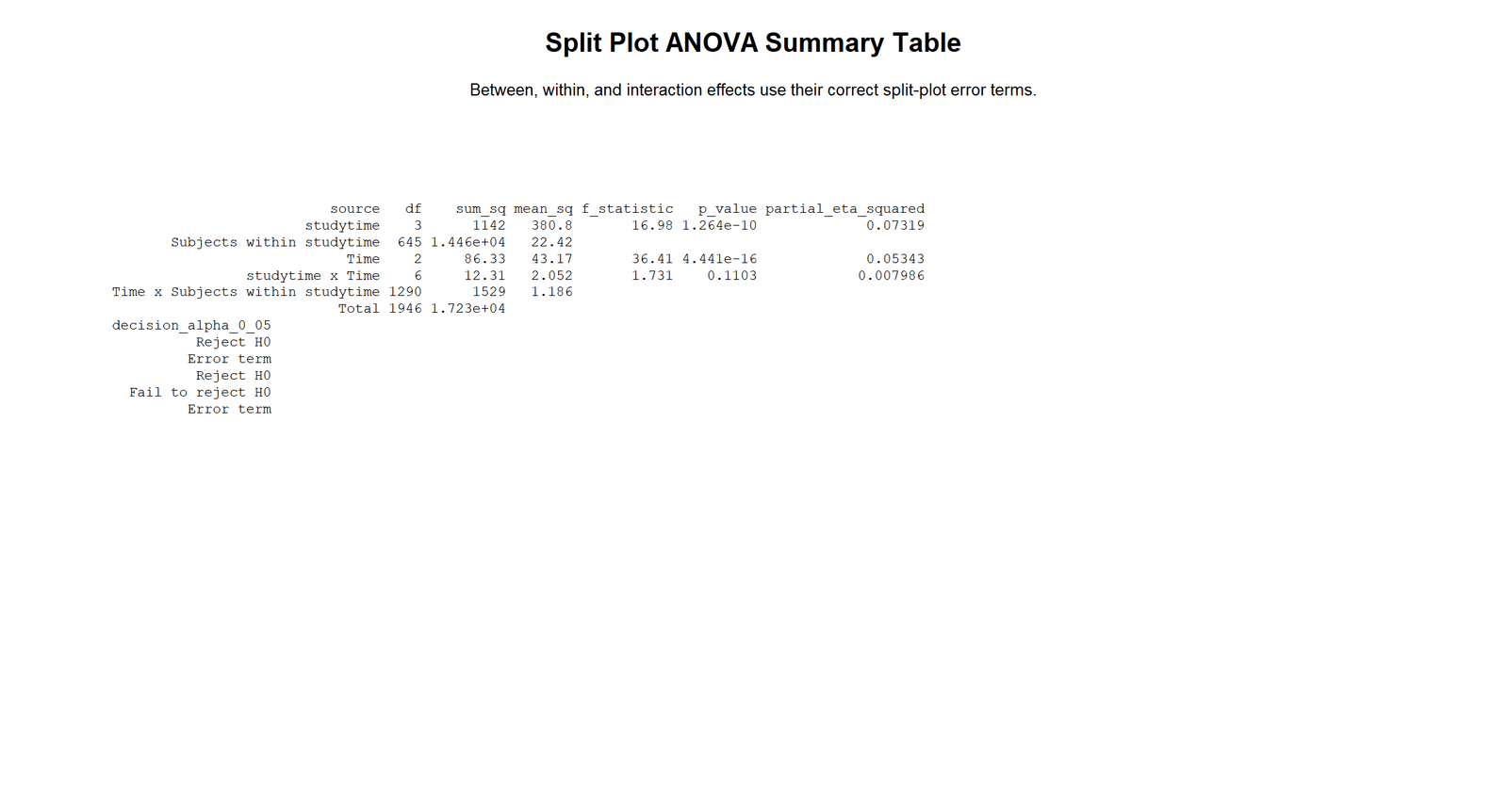 Split Plot ANOVA R summary table