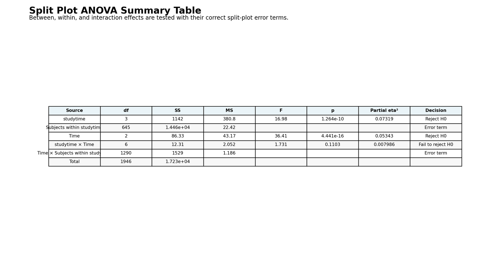 Split Plot ANOVA Python summary table