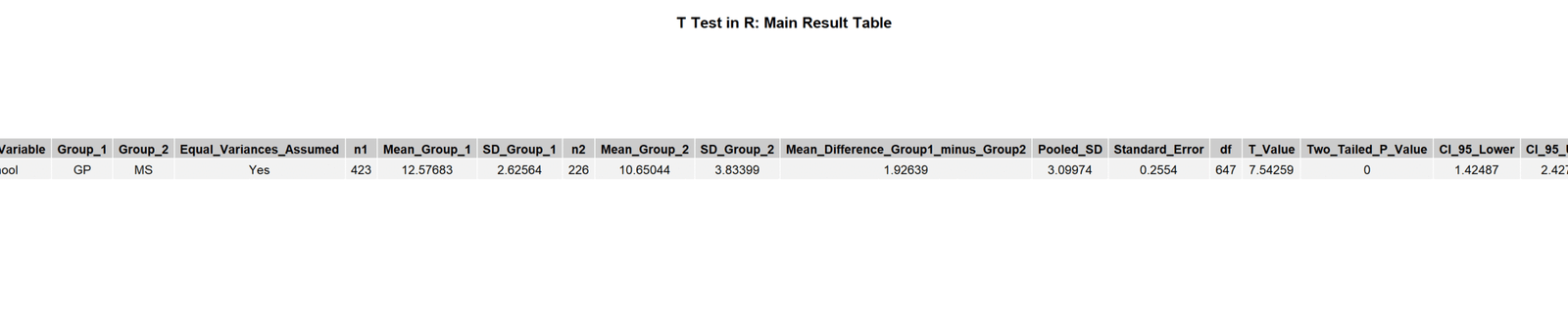 T Test in R main result table