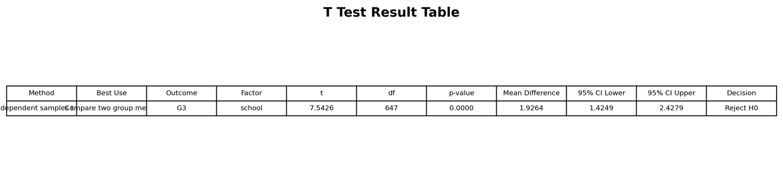 T Test Result Table T Test vs ANOVA t test result table