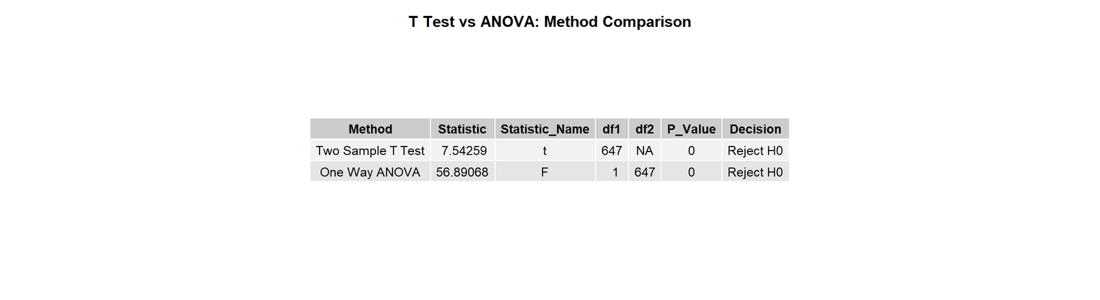 T Test vs ANOVA Summary Table T Test vs ANOVA summary table