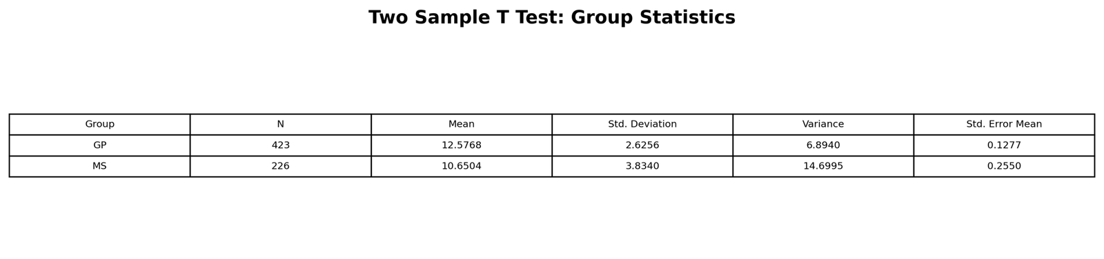 Two Sample T Test group statistics table