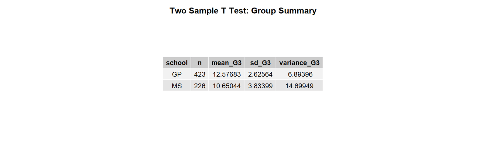 Two Sample T Test R group summary table