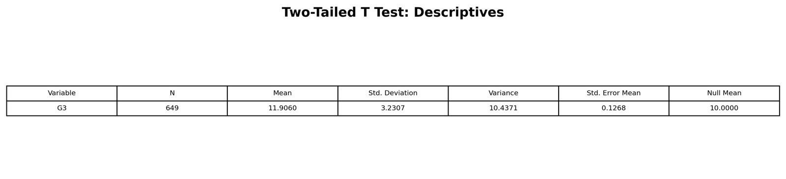 Python Two Tailed T Descriptives Table Two Tailed T Test Python descriptives table