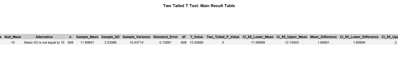 R Two Tailed T Test Main Result Table Two Tailed T Test R main result table
